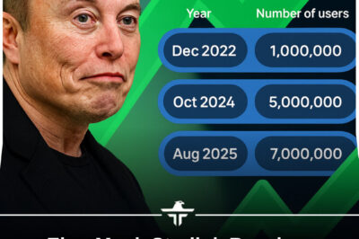 Elon Musk’s satellite internet service Starlink has officially surpassed 7 million customers worldwide marking another milestone for SpaceX’s ambitious low-Earth-orbit network. The company announced that it is now operational across 150 territories providing high-speed internet to remote areas, urban centres, and international travellers alike….